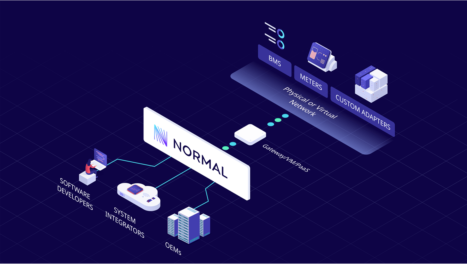 Normal data flow diagram